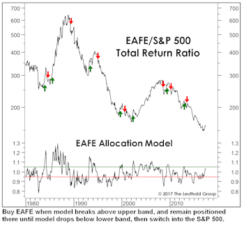 Foreign Equity Leadership?